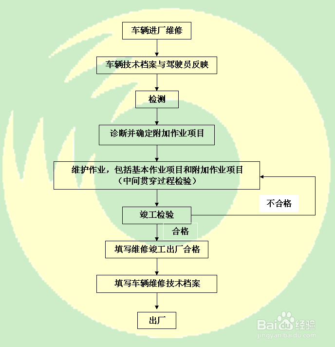 汽车二级维护全流程与